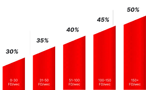 Banzai Partners RevShare Model